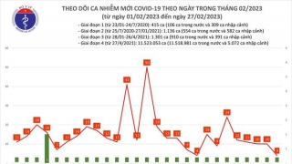 Tối 27/2: Ghi nhận 4 ca mắc COVID-19 mới, có 3 bệnh nhân khỏi bệnh