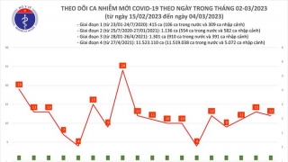 Tối 4/3: Ghi nhận 12 ca mắc COVID-19 mới