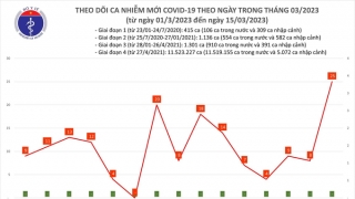 Tối 15/3: Ghi nhận 25 ca mắc COVID-19 mới, có 6 bệnh nhân khỏi bệnh