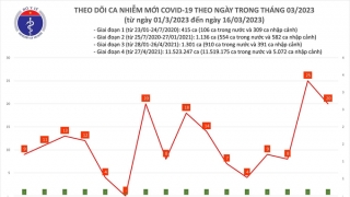 Tối 16/3: Ghi nhận 20 ca mắc COVID-19 mới, có 6 bệnh nhân khỏi bệnh