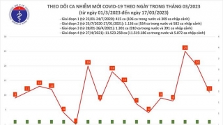 Tối 17/3: Ghi nhận 11 ca mắc COVID-19 mới, có 6 bệnh nhân khỏi bệnh