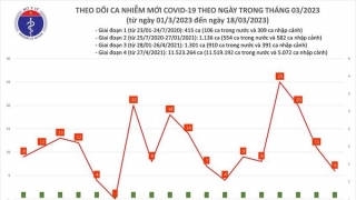 Tối 18/3: Ghi nhận 6 ca mắc COVID-19 mới, có 6 bệnh nhân khỏi bệnh