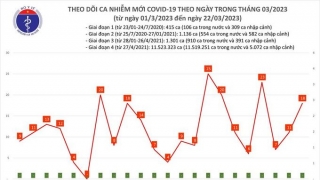 Tối 22/3: Ghi nhận 18 ca mắc COVID-19 mới, có 14 bệnh nhân khỏi bệnh