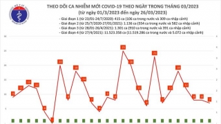 Tối 26/3: Ghi nhận 7 ca mắc COVID-19 mới