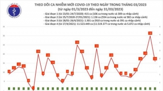 Tối 31/3: Ghi nhận 16 ca mắc COVID-19 mới, có 10 bệnh nhân khỏi bệnh