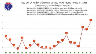 Tối 5/4: Ghi nhận 51 ca mắc COVID-19 mới, có 23 bệnh nhân khỏi bệnh