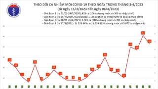 Tối 6/4: Ghi nhận 43 ca mắc COVID-19 mới, có 14 bệnh nhân khỏi bệnh