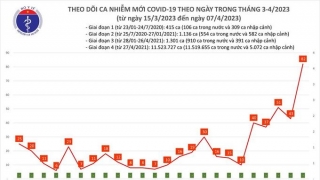 Tối 7/4: Ghi nhận 82 ca mắc COVID-19 mới, có 4 bệnh nhân khỏi bệnh