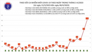 Tối 8/4: Ghi nhận 122 ca mắc COVID-19 mới, có 21 bệnh nhân khỏi bệnh