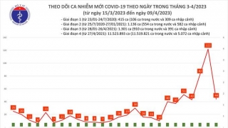 Tối 9/4: Ghi nhận 44 ca mắc COVID-19 mới, có 26 bệnh nhân khỏi bệnh