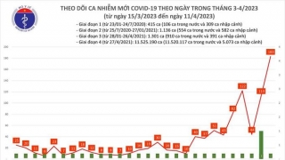 Tối 11/5: Ghi nhận 183 ca mắc COVID-19 mới, có 36 bệnh nhân khỏi bệnh