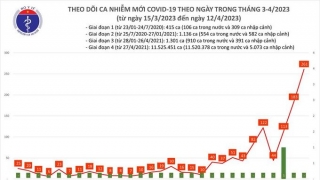 Tối 12/4: Ghi nhận 261 ca mắc COVID-19 mới, có 46 bệnh nhân khỏi bệnh