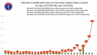 Tối 13/4: Ghi nhận 497 ca mắc COVID-19 mới, có 37 bệnh nhân khỏi bệnh