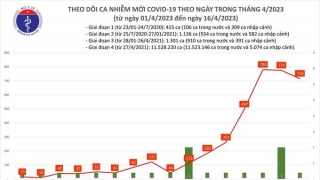 Tối 16/4: Cả nước ghi nhận 716 ca mắc COVID-19, có 38 bệnh nhân đang thở oxy