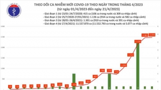 Tối 21/4: Ghi nhận 2.474 ca mắc COVID-19 mới, có 206 bệnh nhân khỏi bệnh