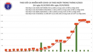 Tối 22/4: Ghi nhận 2.337 ca mắc COVID-19 mới, có 532 bệnh nhân khỏi bệnh