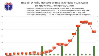 Tối 23/4: Ghi nhận 1.717 ca mắc COVID-19 mới, có 367 bệnh nhân khỏi bệnh