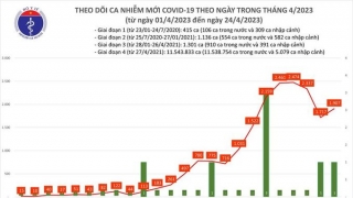 Tối 24/4: Ghi nhận 1.907 ca mắc COVID-19 mới, có 227 bệnh nhân khỏi bệnh