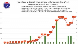 Tối 25/4: Ghi nhận 2.501 ca mắc COVID-19 mới, có 819 bệnh nhân khỏi bệnh, 1 ca tử vong ở Nam Định