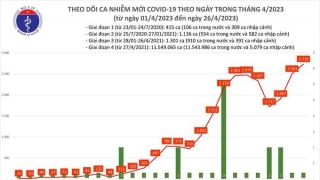 Tối 26/4: Ghi nhận 2.731 ca mắc COVID-19 mới, có 613 bệnh nhân khỏi bệnh