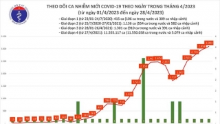 Tối 28/4: Ghi nhận 3.094 ca mắc mới, có 763 bệnh nhân khỏi bệnh