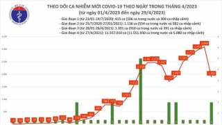 Tối 29/4: Ghi nhận 1.892 ca mắc COVID-19 mới, có 897 bệnh nhân khỏi bệnh