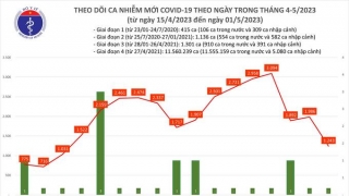 Tối 1/5: Ghi nhận 1.243 ca mắc COVID-19 mới, có 617 bệnh nhân khỏi bệnh