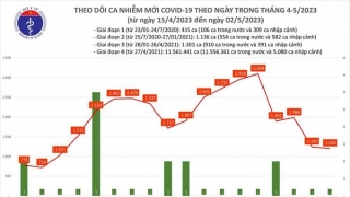 Tối 2/5: Ghi nhận 1.202 ca mắc COVID-19 mới, có 747 bệnh nhân khỏi bệnh