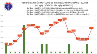 Tối 4/5: Ghi nhận 2.233 ca mắc COVID-19 mới, có 809 bệnh nhân khỏi bệnh