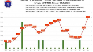 Tối 5/5: Ghi nhận 3.399 ca mắc COVID-19 mới, có 997 bệnh nhân khỏi bệnh