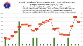 Tối 6/5: Ghi nhận 2.804 ca mắc COVID-19 mới, có 686 bệnh nhân khỏi bệnh