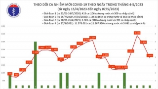 Tối 7/5: Ghi nhận 1.952 ca mắc COVID-19 mới, có 738 bệnh nhân khỏi bệnh