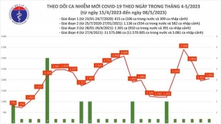 Tối 8/5: Ghi nhận 2.055 ca mắc COVID-19 mới, có 474 bệnh nhân khỏi bệnh, có 1 ca tử vong tại Tây Ninh