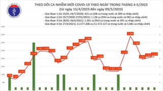 Tối 9/5: Ghi nhận 2.122 ca mắc COVID-19 mới, có 942 bệnh nhân khỏi bệnh