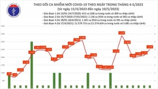 Tối 10/5: Ghi nhận 2.507 ca mắc COVID-19 mới, có 657 bệnh nhân khỏi bệnh, có 3 ca tử vong do COVID-19