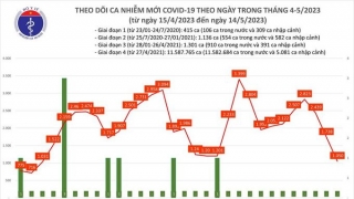 Tối 14/5: Ghi nhận 1.050 ca mắc COVID-19 mới, có 285 bệnh nhân khỏi bệnh