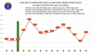 Tối 15/5: Ghi nhận 1.987 ca mắc COVID-19 mới, có 242 bệnh nhân khỏi bệnh