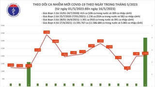 Tối 16/5: Ghi nhận 2.013 ca mắc COVID-19 mới, có 275 bệnh nhân khỏi bệnh