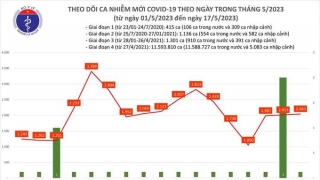 Tối 17/5: Ghi nhận 2.043 ca mắc COVID-19, có 853 bệnh nhân khỏi bệnh