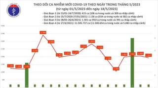 Tối 18/5: Ghi nhận 1.927 ca mắc COVID-19 mới, có 469 bệnh nhân khỏi bệnh