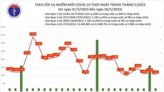 Tối 26/5: Ghi nhận 1.043 ca mắc COVID-19 mới, có 265 bệnh nhân khỏi bệnh