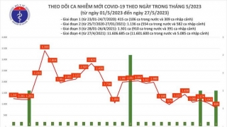 Tối 27/5: Ghi nhận 839 ca mắc COVID-19 mới, có 198 bệnh nhân khỏi bệnh