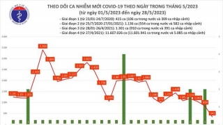 Tối 28/5: Ghi nhận 341 ca mắc COVID-19 mới, có 187 bệnh nhân khỏi bệnh