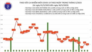 Tối 30/5: Ghi nhận 652 ca mắc COVID-19 mới, có 273 bệnh nhân khỏi bệnh