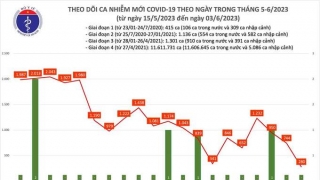 Tối 3/6: Ghi nhận 280 ca mắc COVID-19, có 214 bệnh nhân khỏi bệnh