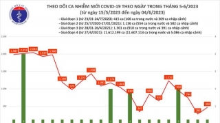 Tối 4/6: Ghi nhận 468 ca mắc COVID-19, có 48 bệnh nhân khỏi bệnh