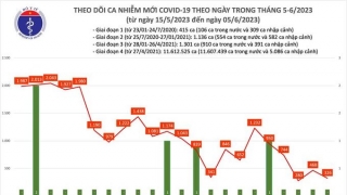 Tối 5/6: Ghi nhận 326 ca mắc COVID-19 mới, có 63 bệnh nhân khỏi bệnh