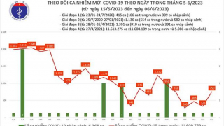 Tối 6/6: Ghi nhận 750 ca mắc COVID-19 mới, có 104 bệnh nhân khỏi bệnh