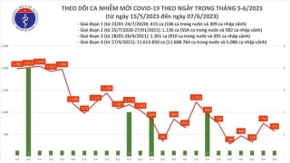 Tối 7/6: Ghi nhận 575 ca mắc COVID-19 mới, có 97 bệnh nhân khỏi bệnh