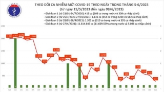 Tối 9/6: Ghi nhận 277 ca mắc COVID-19 mới, có 90 bệnh nhân khỏi bệnh